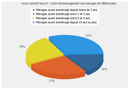 Date d'emménagement des ménages de Villefontaine