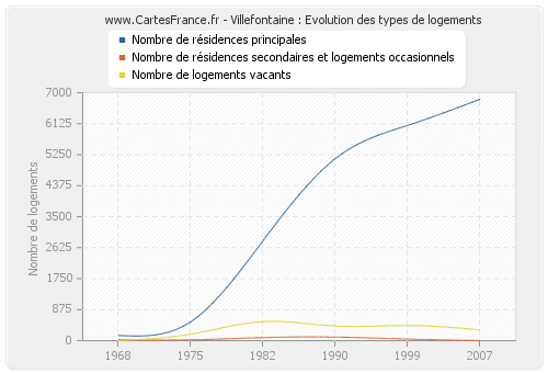 Villefontaine : Evolution des types de logements