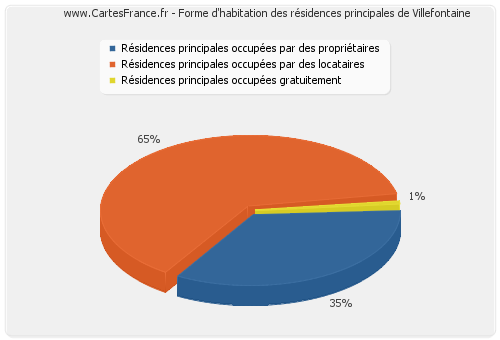 Forme d'habitation des résidences principales de Villefontaine