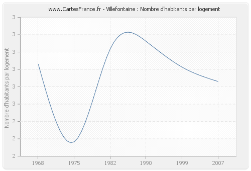 Villefontaine : Nombre d'habitants par logement