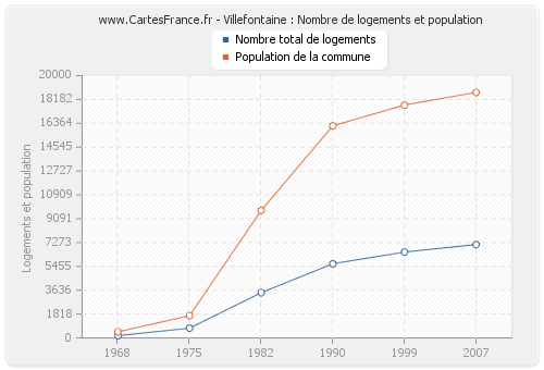 Villefontaine : Nombre de logements et population