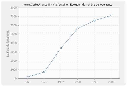 Villefontaine : Evolution du nombre de logements