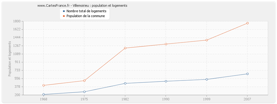 Villemoirieu : population et logements