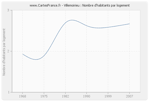 Villemoirieu : Nombre d'habitants par logement