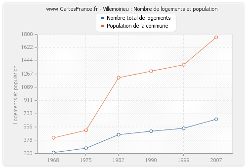 Villemoirieu : Nombre de logements et population