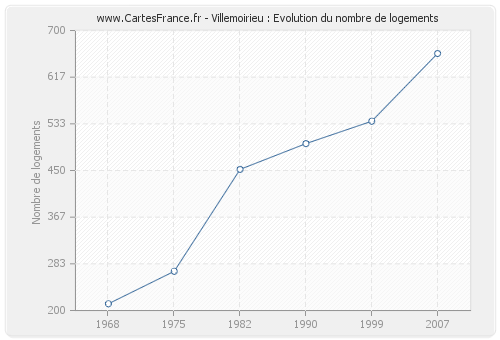 Villemoirieu : Evolution du nombre de logements