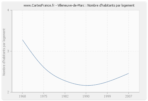 Villeneuve-de-Marc : Nombre d'habitants par logement