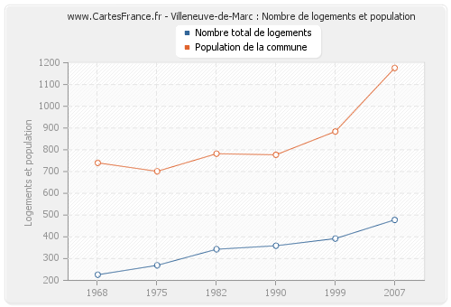 Villeneuve-de-Marc : Nombre de logements et population