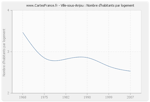 Ville-sous-Anjou : Nombre d'habitants par logement