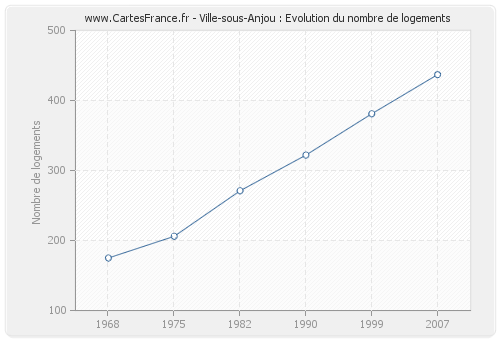 Ville-sous-Anjou : Evolution du nombre de logements