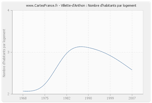 Villette-d'Anthon : Nombre d'habitants par logement
