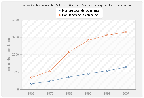 Villette-d'Anthon : Nombre de logements et population