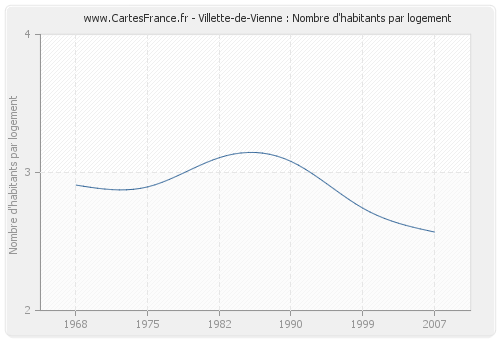 Villette-de-Vienne : Nombre d'habitants par logement