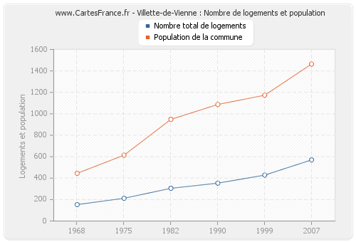 Villette-de-Vienne : Nombre de logements et population