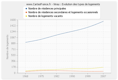 Vinay : Evolution des types de logements