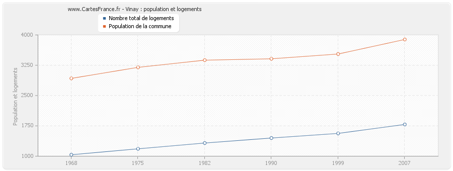 Vinay : population et logements