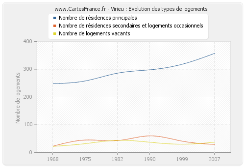 Virieu : Evolution des types de logements