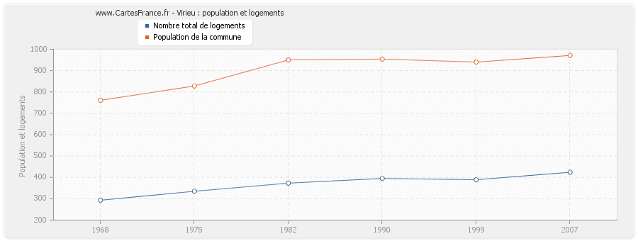 Virieu : population et logements