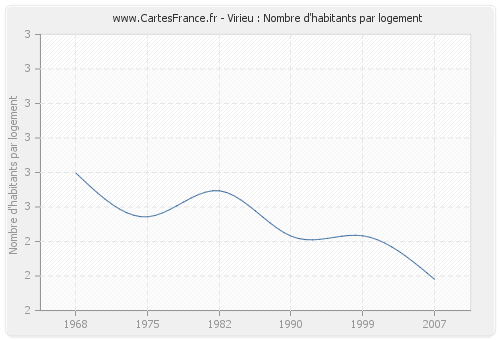 Virieu : Nombre d'habitants par logement