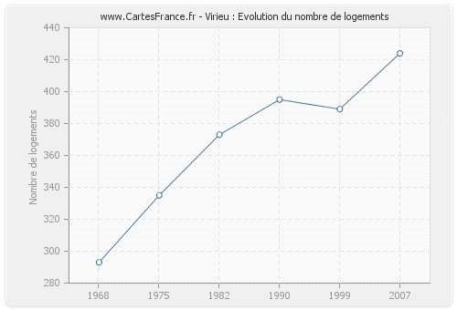 Virieu : Evolution du nombre de logements