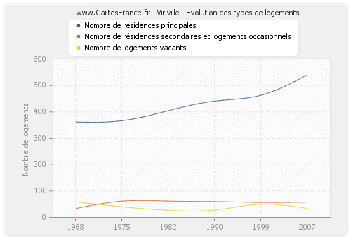 Viriville : Evolution des types de logements