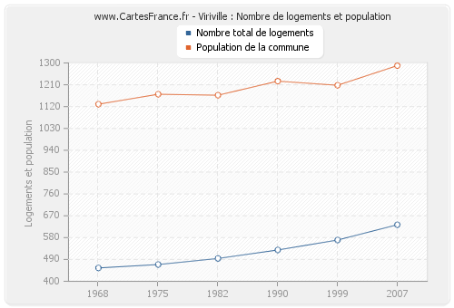 Viriville : Nombre de logements et population