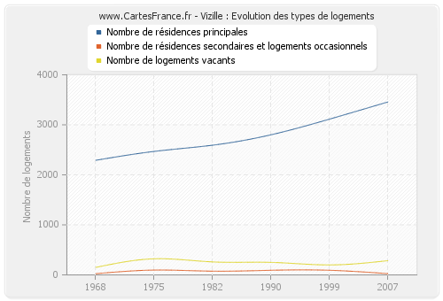 Vizille : Evolution des types de logements