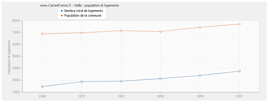 Vizille : population et logements