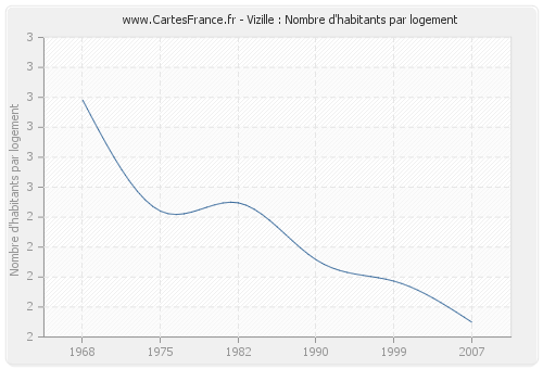 Vizille : Nombre d'habitants par logement