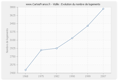 Vizille : Evolution du nombre de logements