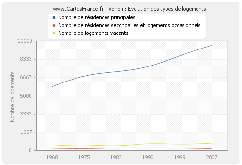 Voiron : Evolution des types de logements