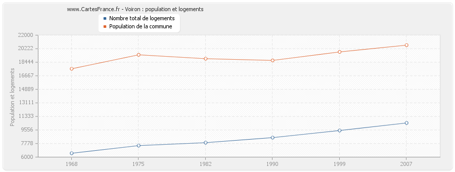 Voiron : population et logements