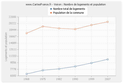 Voiron : Nombre de logements et population