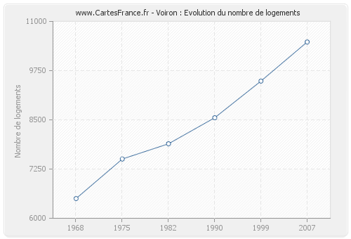 Voiron : Evolution du nombre de logements