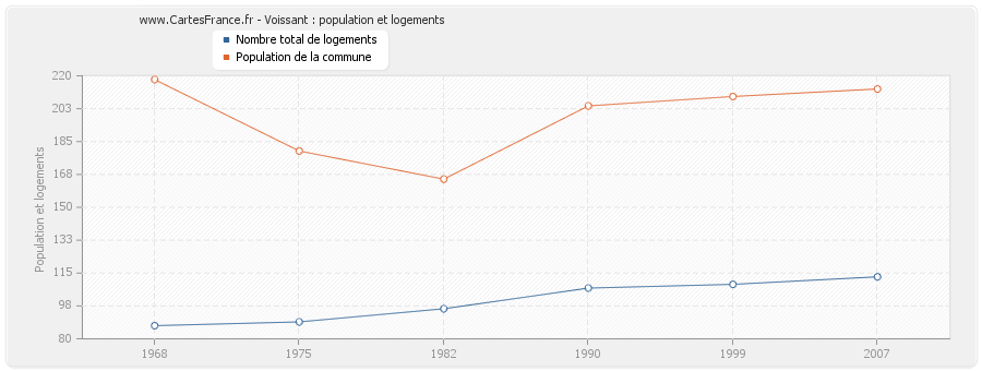 Voissant : population et logements