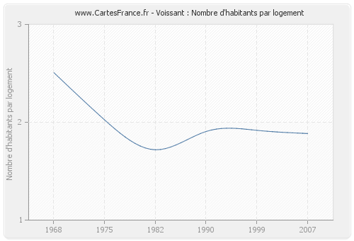 Voissant : Nombre d'habitants par logement