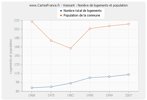 Voissant : Nombre de logements et population