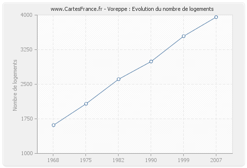 Voreppe : Evolution du nombre de logements