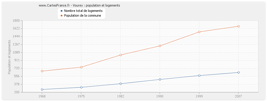 Vourey : population et logements