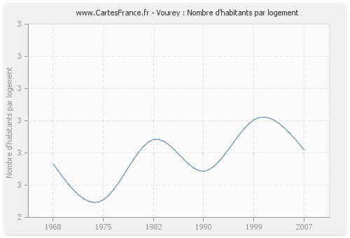 Vourey : Nombre d'habitants par logement