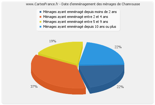 Date d'emménagement des ménages de Chamrousse