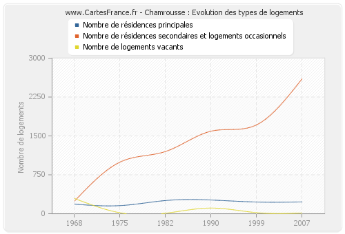 Chamrousse : Evolution des types de logements