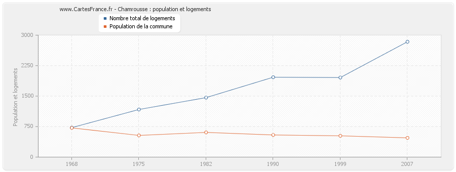 Chamrousse : population et logements