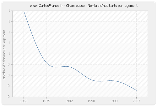 Chamrousse : Nombre d'habitants par logement
