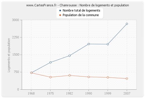 Chamrousse : Nombre de logements et population