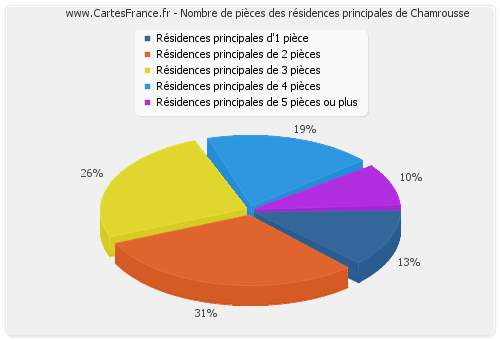 Nombre de pièces des résidences principales de Chamrousse