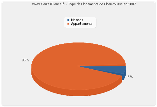 Type des logements de Chamrousse en 2007