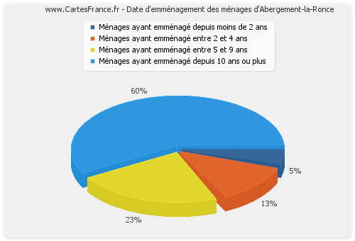 Date d'emménagement des ménages d'Abergement-la-Ronce