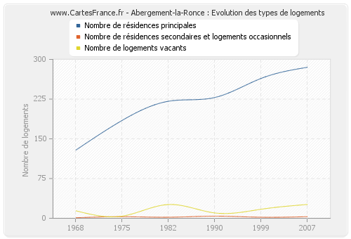 Abergement-la-Ronce : Evolution des types de logements