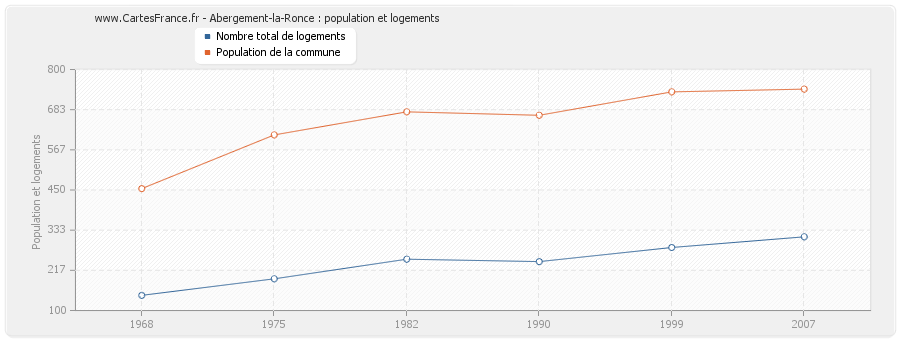 Abergement-la-Ronce : population et logements